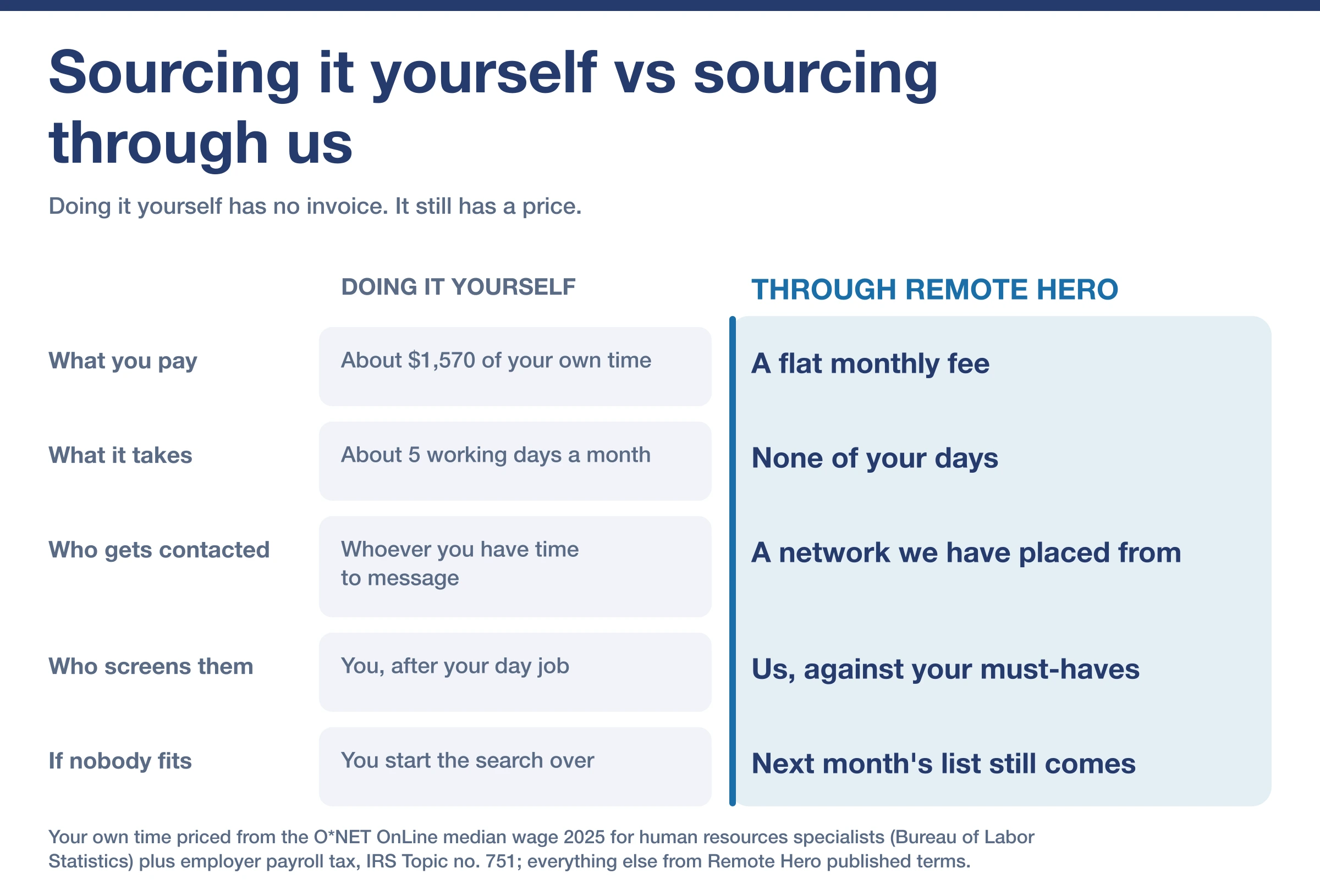 Side-by-side comparison of sourcing yourself vs sourcing through us, across cost, time, reach and screening