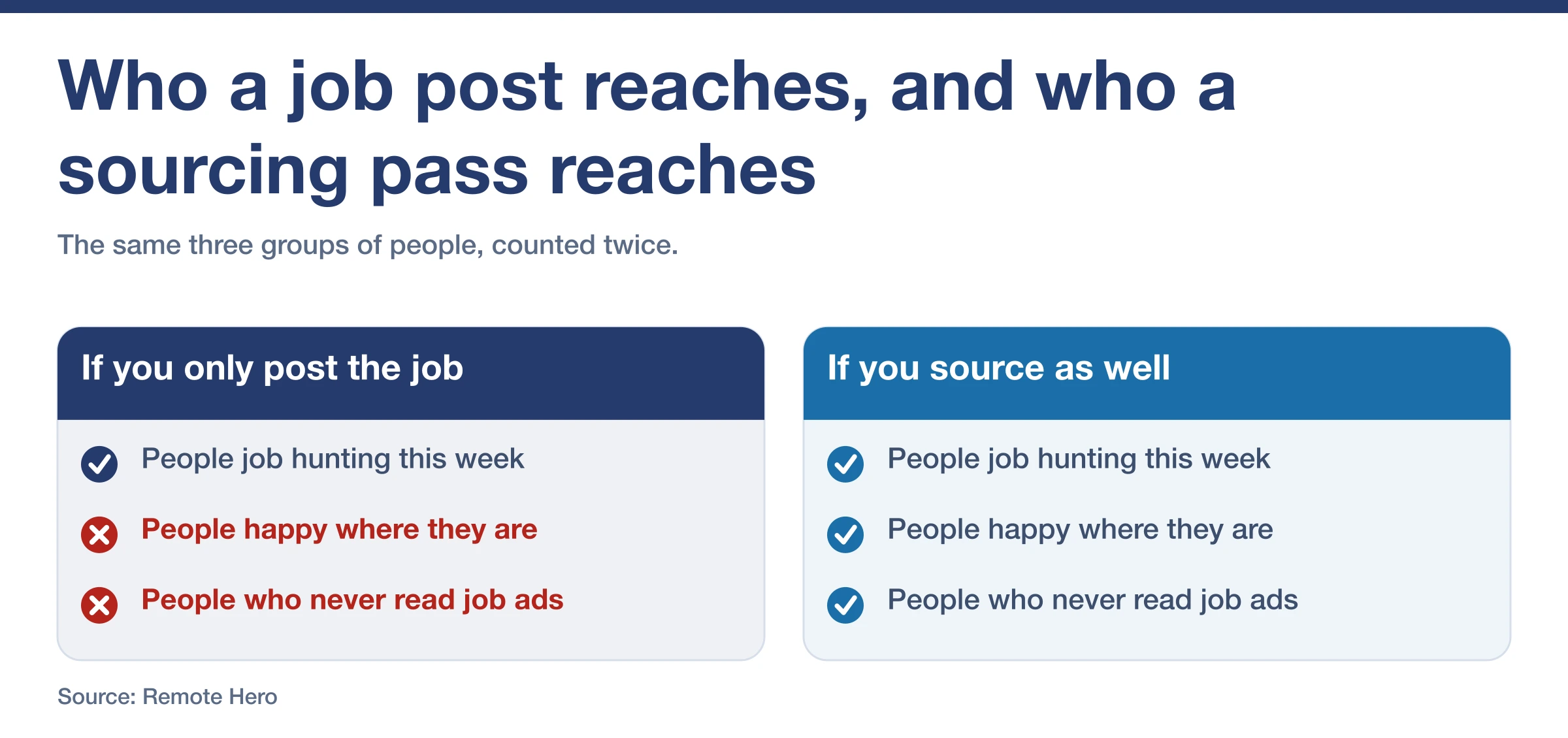 Two panels comparing who a job post reaches vs who a sourcing pass reaches, across three groups of people