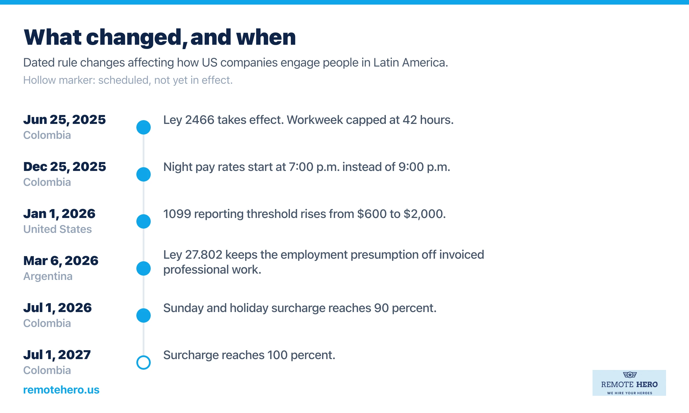 Timeline of 2025 and 2026 rule changes affecting contractor and employee hiring in Latin America and the United States