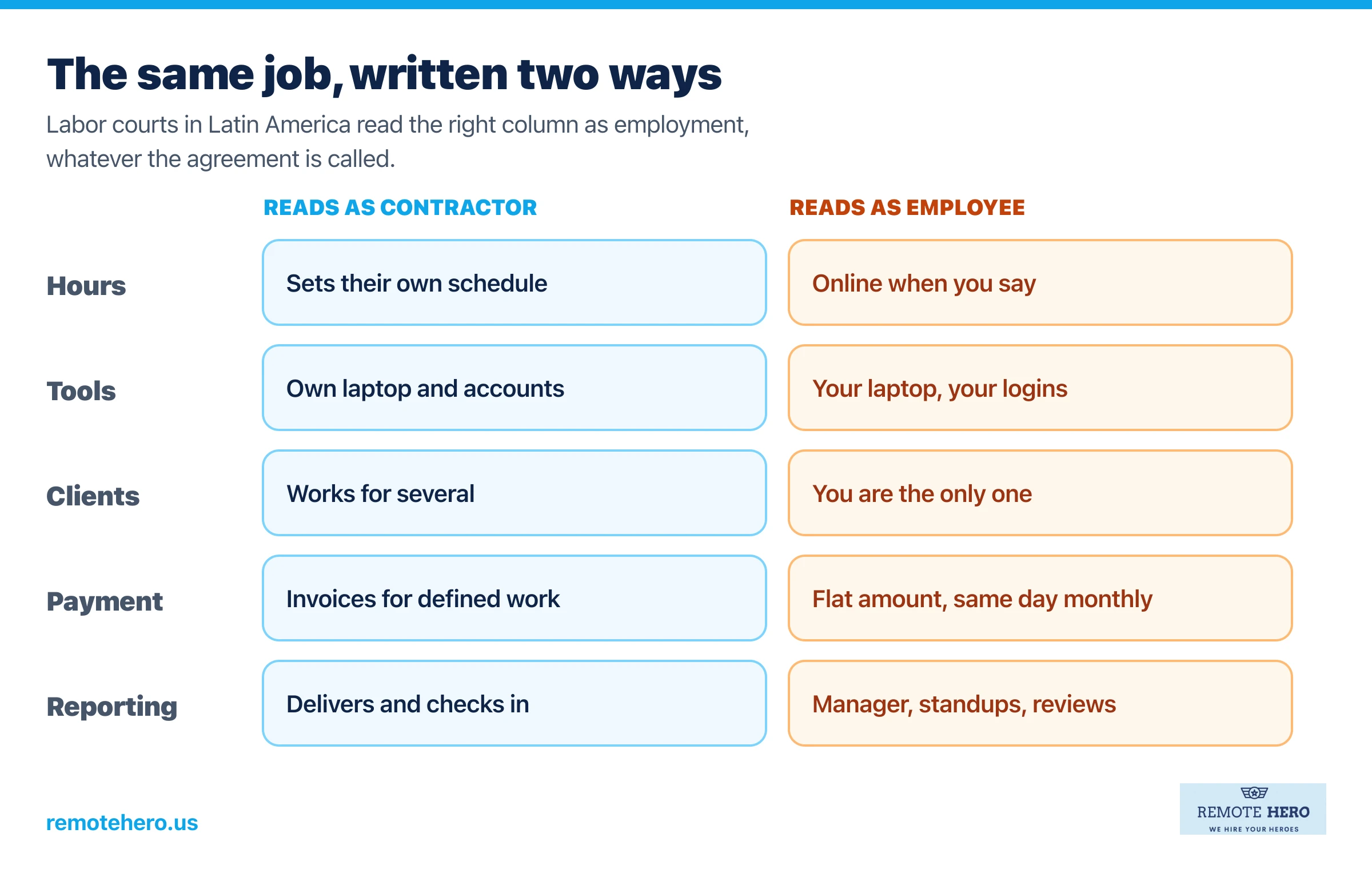 Chart contrasting five working conditions that read as contractor work against the versions that read as employment