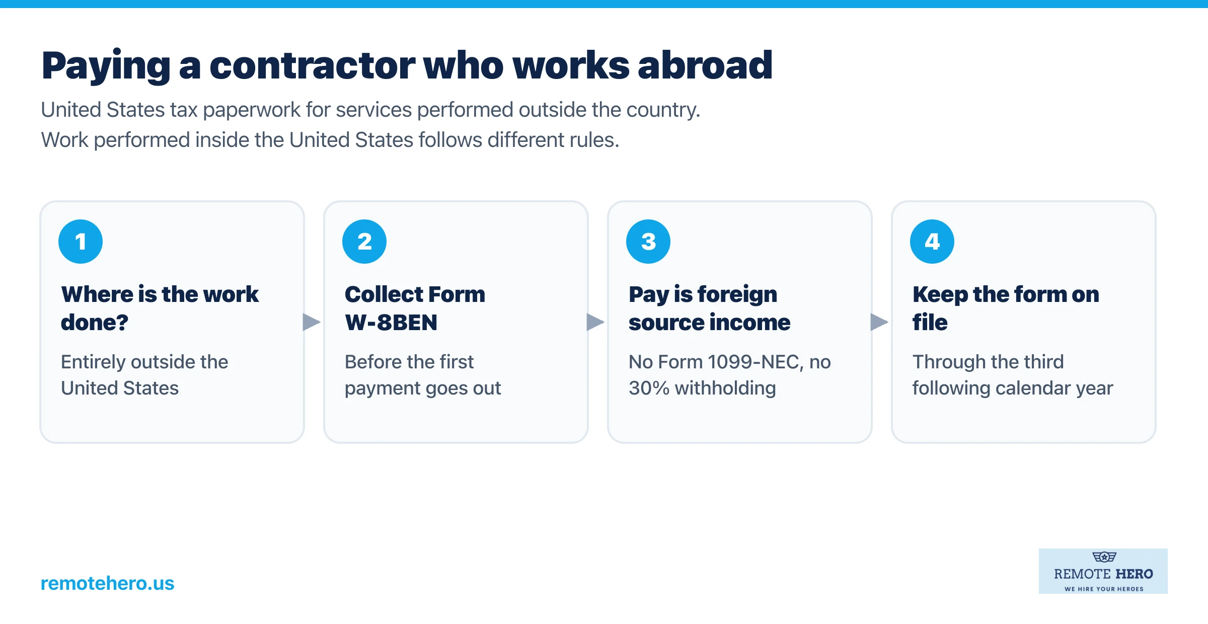 Four step flow showing the US tax paperwork for paying a contractor who works entirely outside the United States