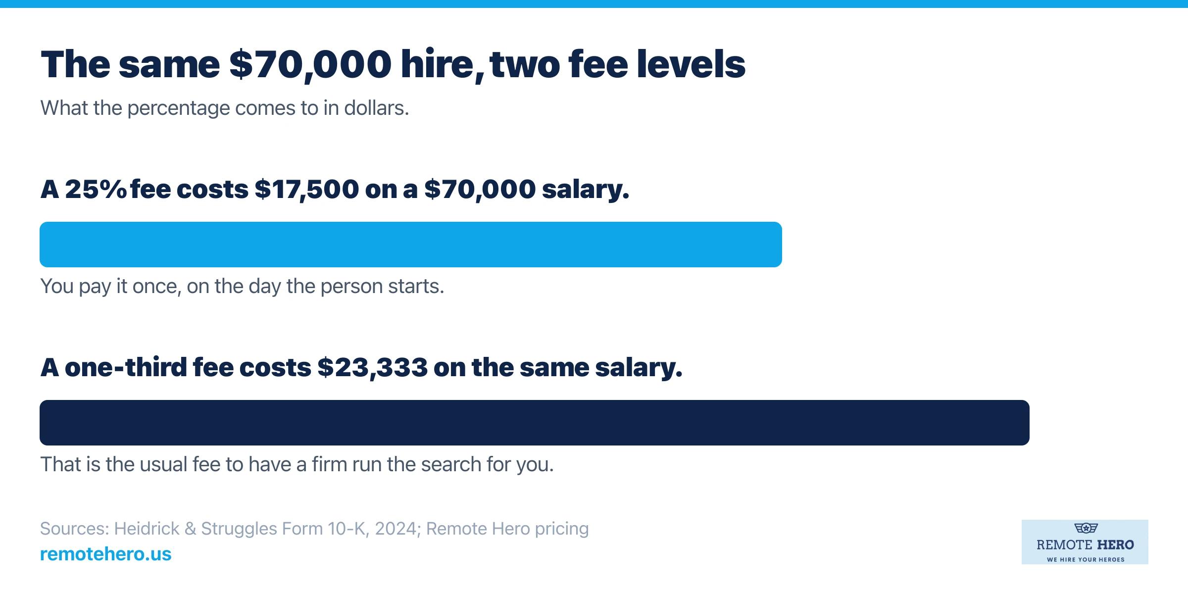 Bar chart of a 25 percent placement fee at $17,500 against a one-third retained search fee at $23,333 on a $70,000 salary