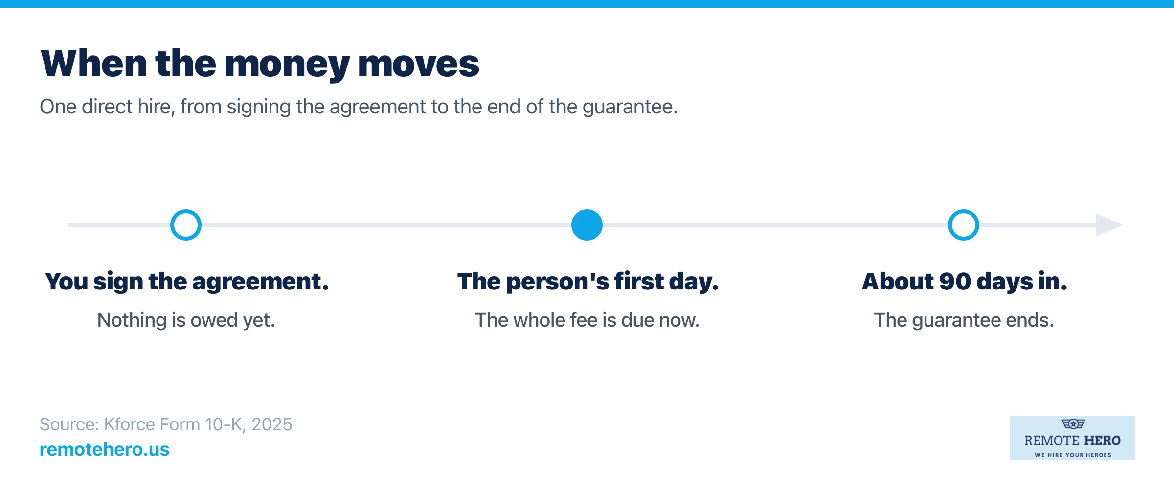 Timeline: agreement signed, fee due on the new hire's first day, replacement guarantee closing around day 90