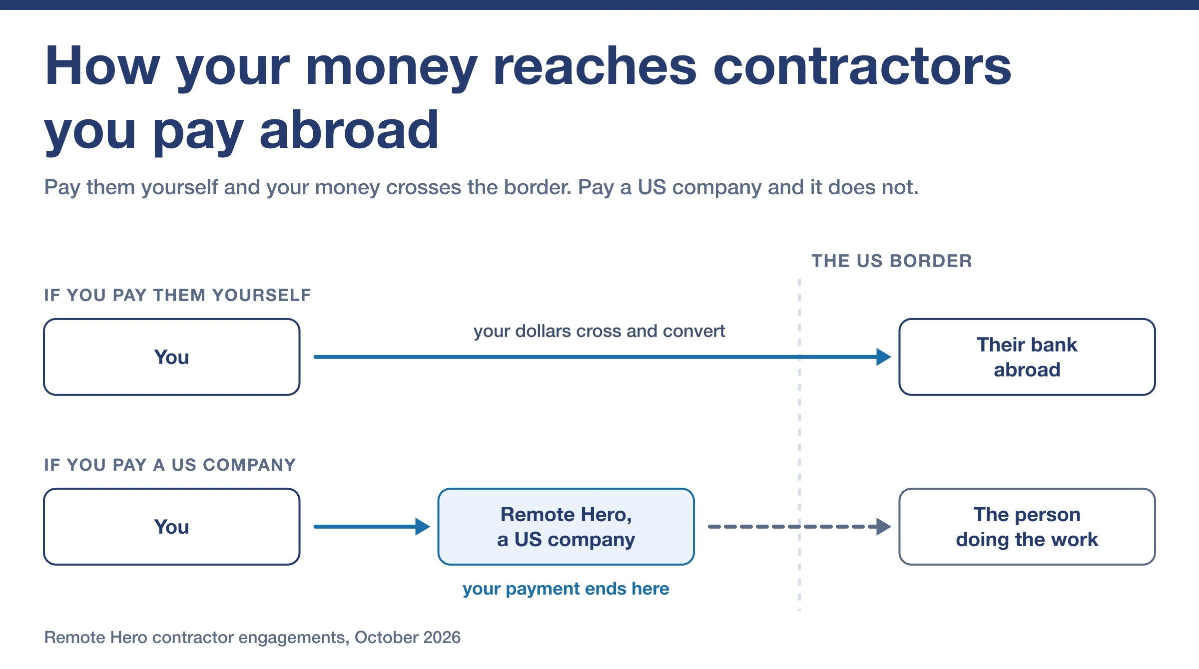 Two payment paths: paying a contractor's bank abroad yourself, or paying a US company that pays them