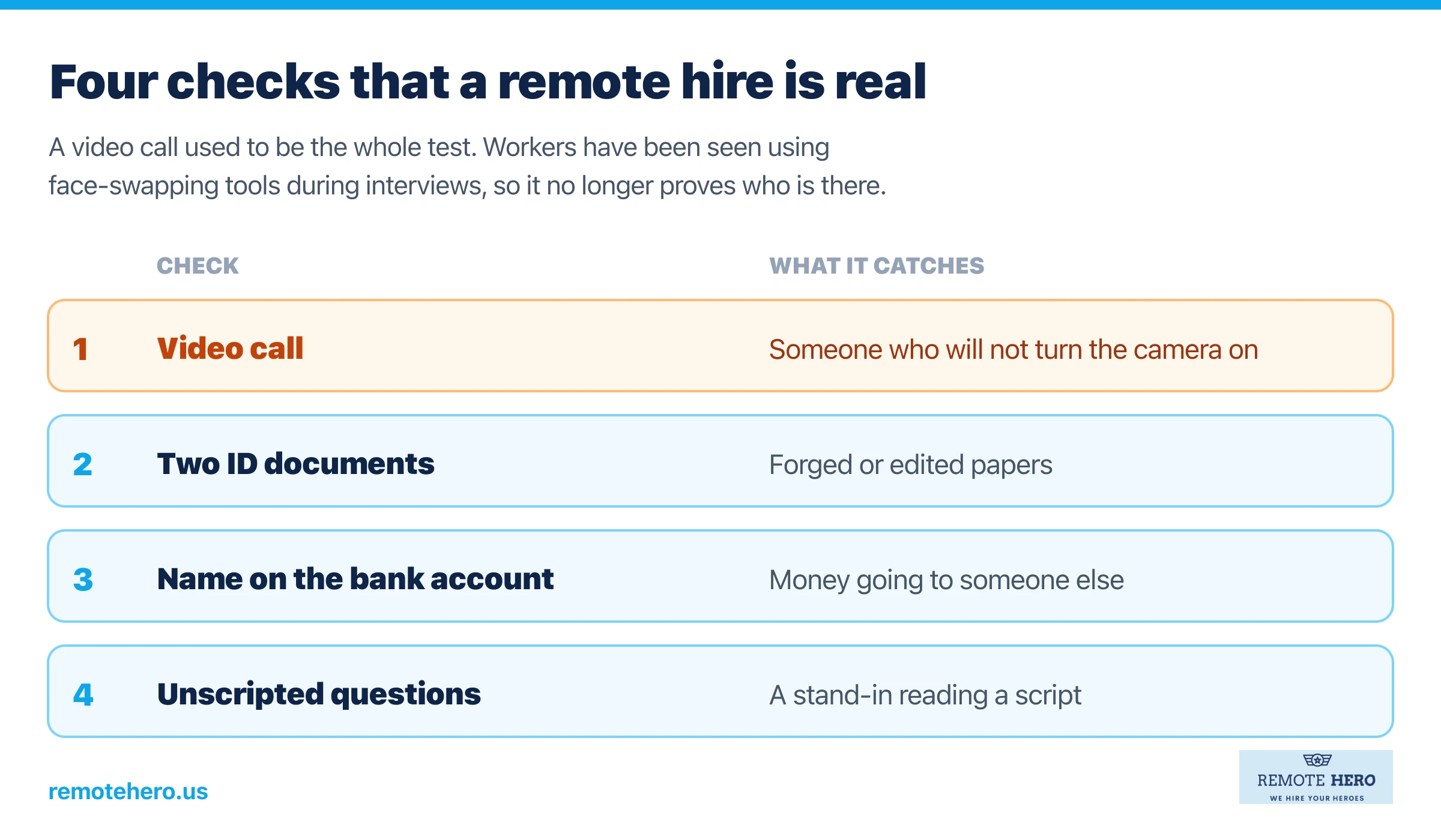 Numbered list of four checks that a remote hire is real, with what each one catches. One, a video call, catches someone who will not turn the camera on, marked as no longer proof on its own because workers have been seen using face-swapping tools during interviews. Two, two ID documents, catches forged or edited papers. Three, the name on the bank account, catches money going to someone else. Four, unscripted questions, catches a stand-in reading a script.