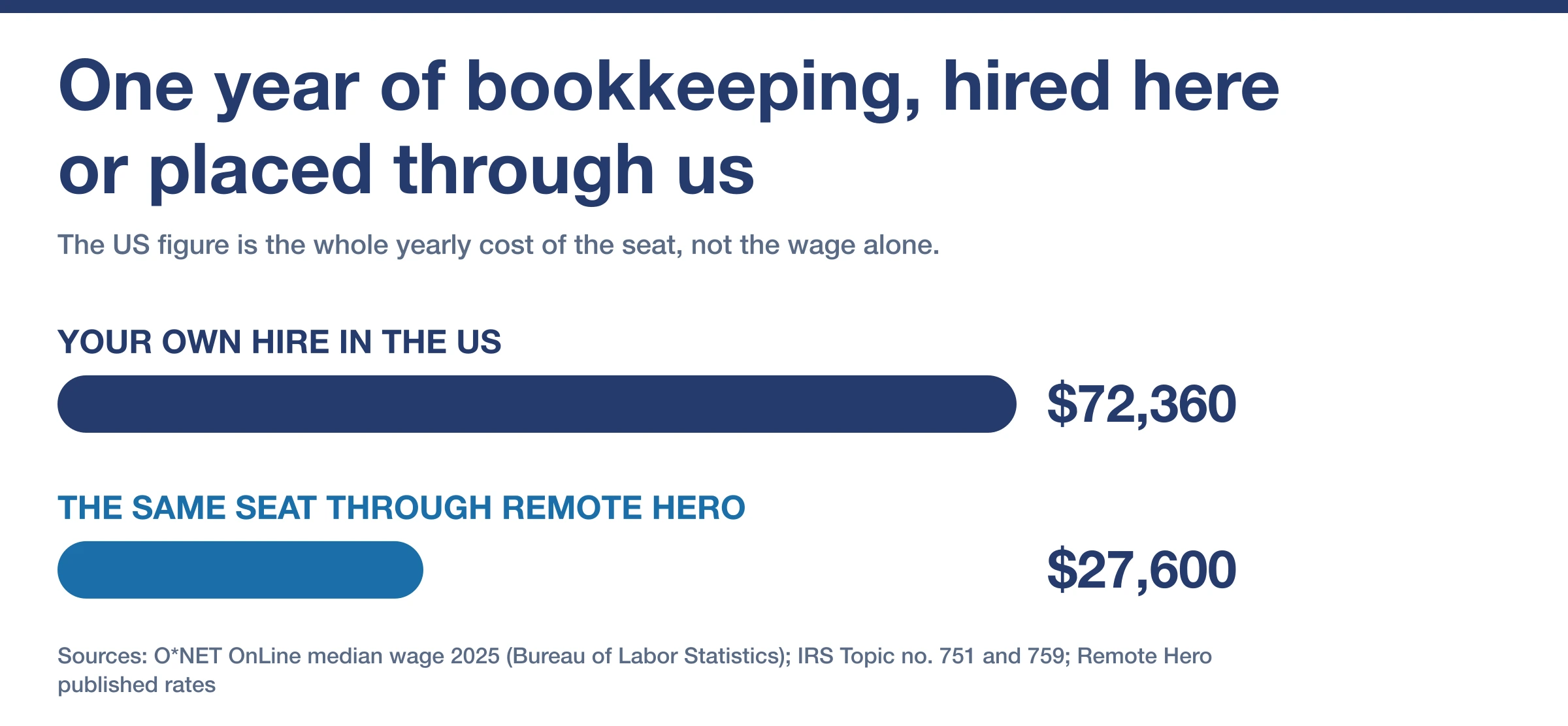 Two bars comparing a year of one bookkeeper hired in the US against the same seat placed through Remote Hero