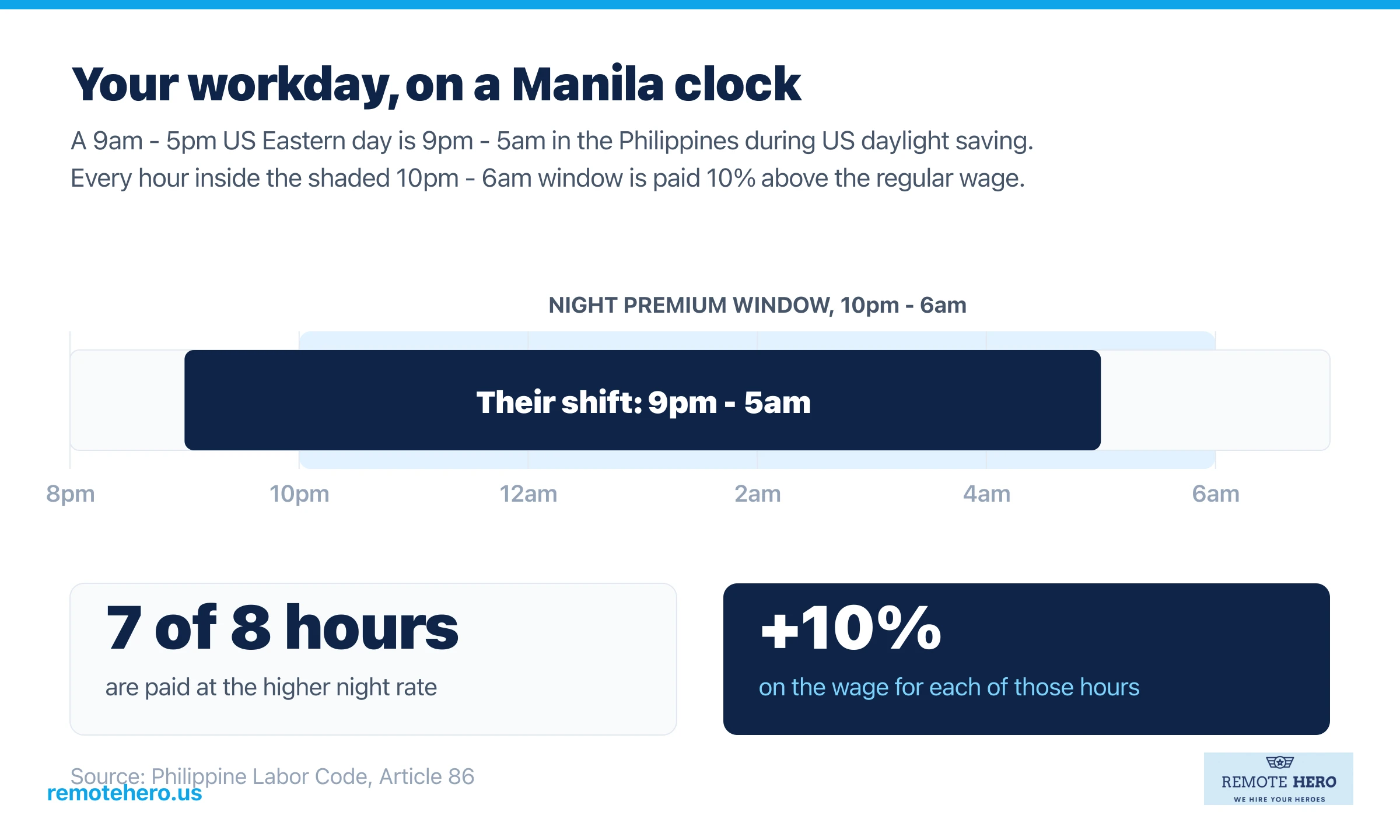 A 9am to 5pm US Eastern workday shown on a Manila clock as 9pm to 5am, with 7 of the 8 hours inside the night premium window
