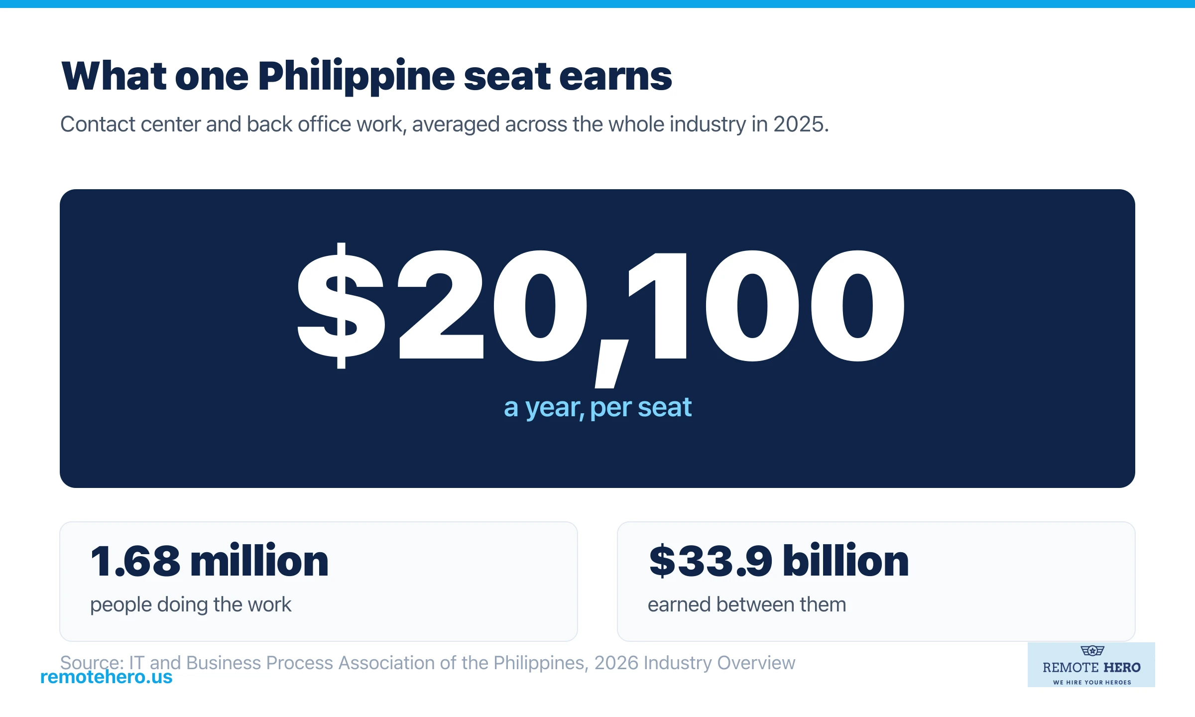 Figure showing about $20,100 earned per year per Philippine contact center seat, from 1.68 million workers and $33.9 billion