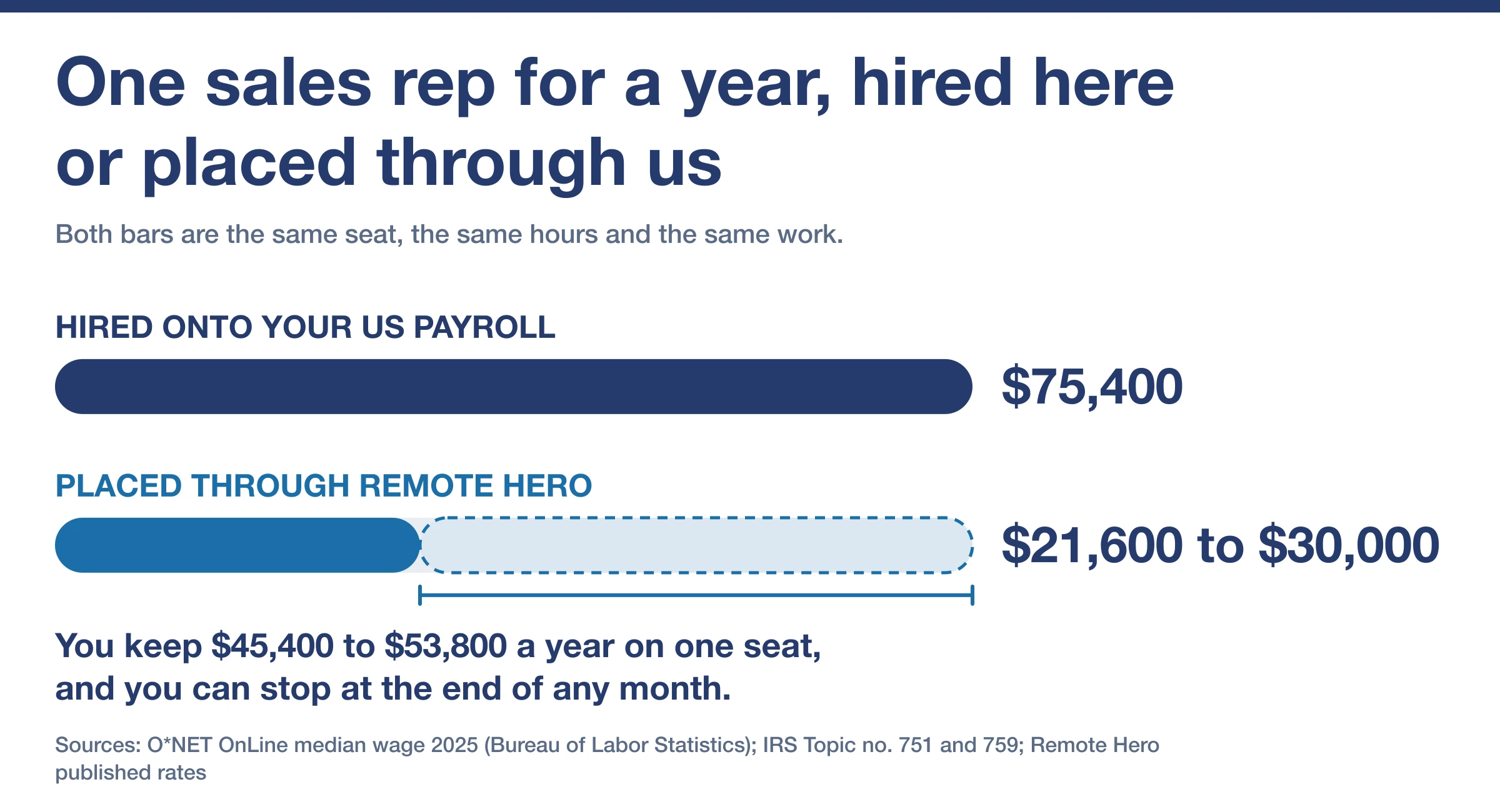 Bar chart: one sales rep costs $75,400 a year on a US payroll against $21,600 to $30,000 placed through Remote Hero
