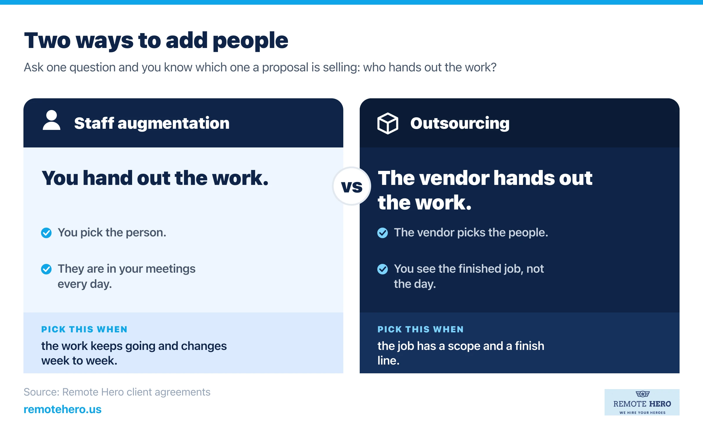 Comparison card: staff augmentation in blue, outsourcing in navy, who hands out the work and when to pick each