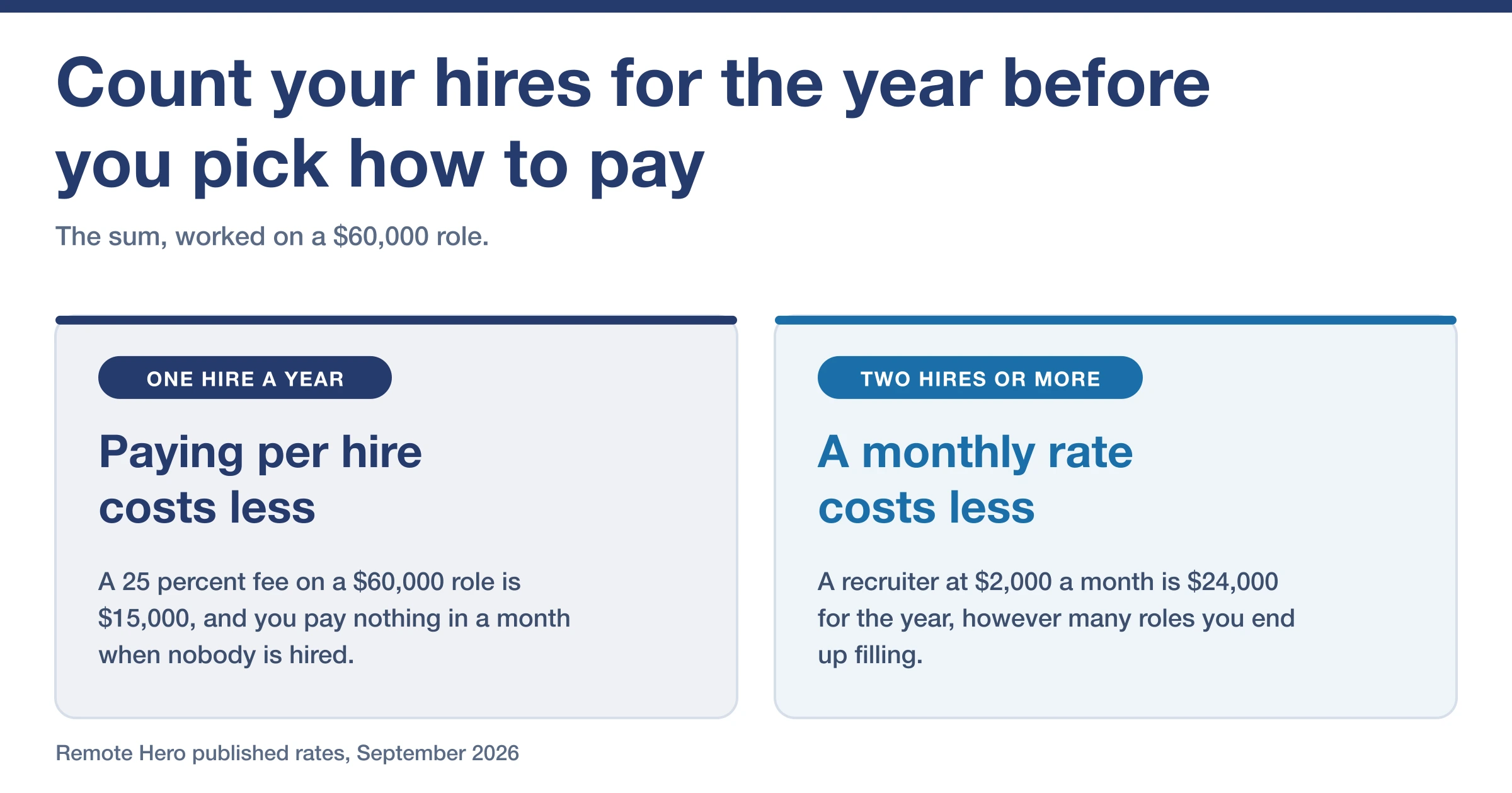 Card explaining that past two hires a year a monthly recruiting rate costs less than a fee per hire