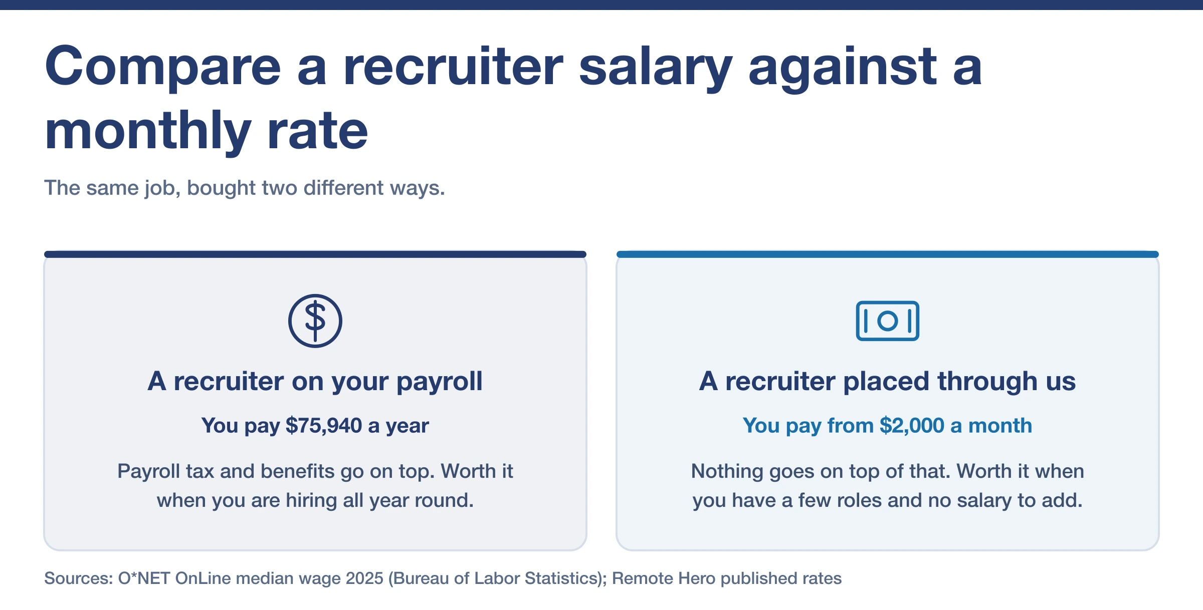 Comparison card: a US recruiter median salary of $75,940 a year beside a recruiter placed on a monthly rate