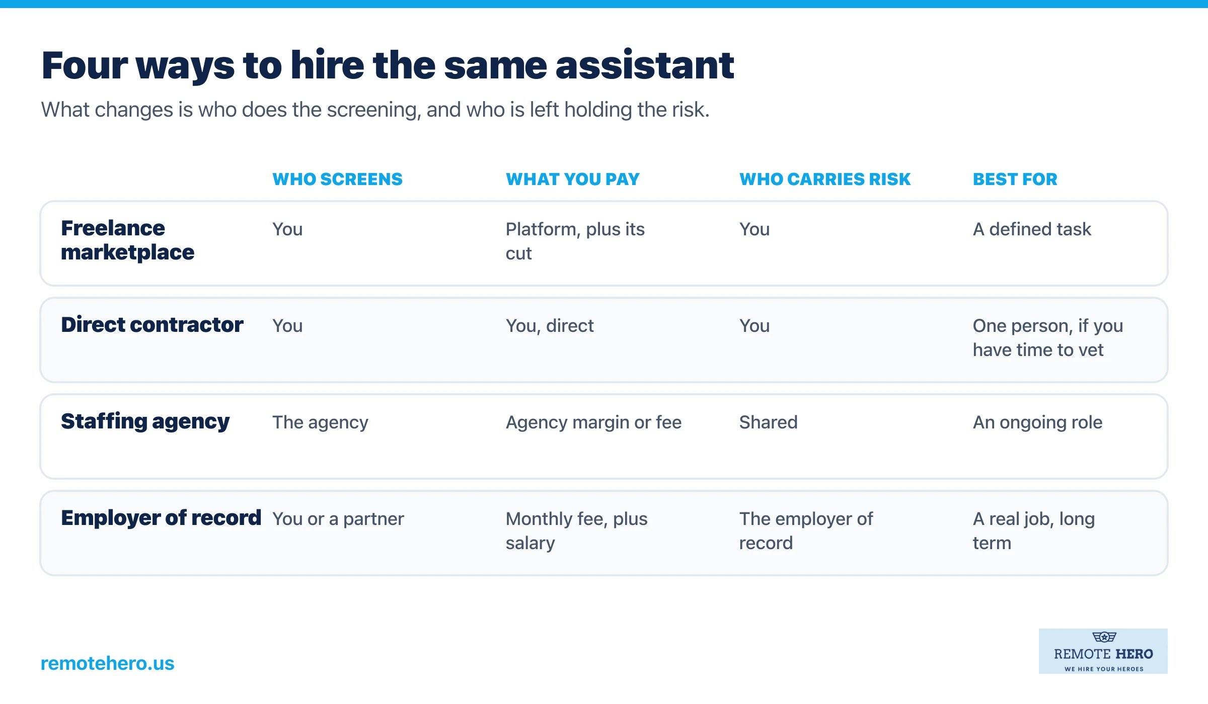 Comparison of four ways to hire a virtual assistant showing what each model includes and who carries the work
