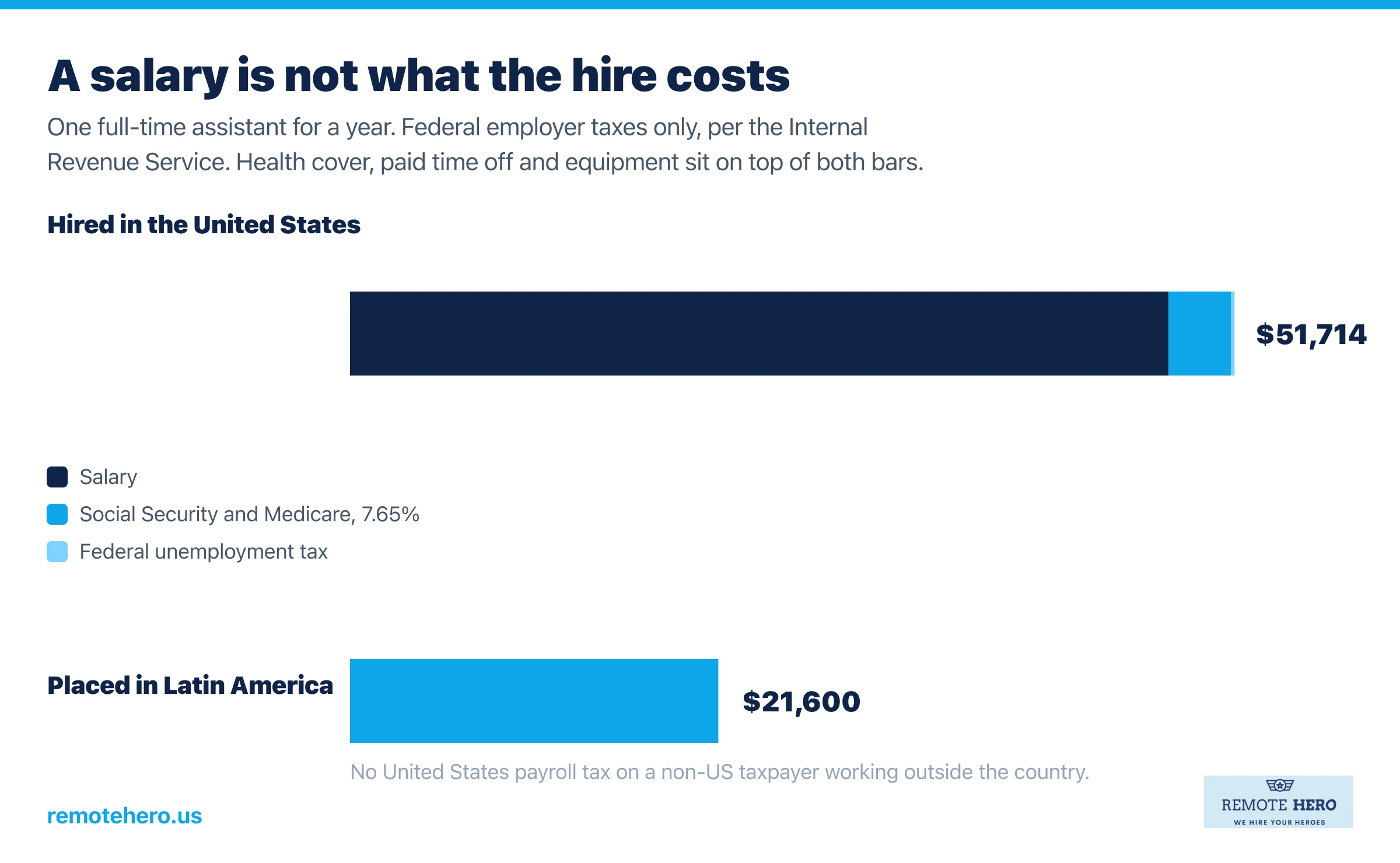 Bar chart comparing a US virtual assistant salary plus employer payroll taxes against the Latin America placement cost